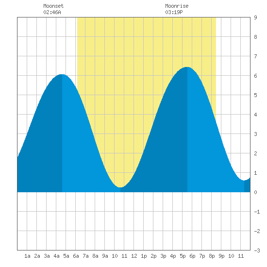 Toogoodoo Creek tide chart for Thursday, June 9, 2022