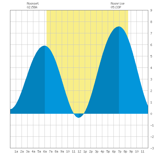 Toogoodoo Creek tide chart for Sunday, July 10, 2022