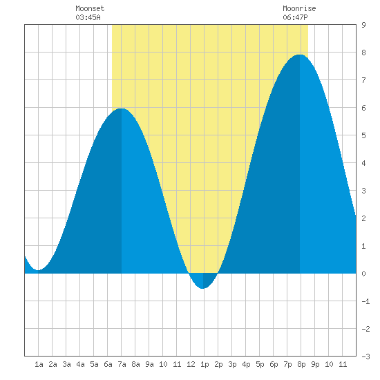 Toogoodoo Creek tide chart for Monday, July 11, 2022