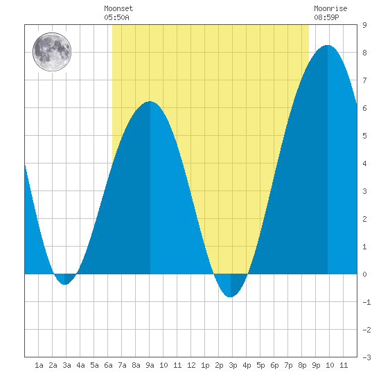 Toogoodoo Creek tide chart for Wednesday, July 13, 2022