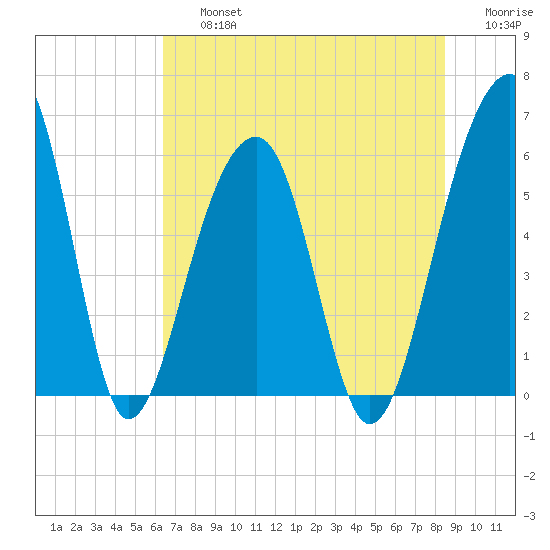 Toogoodoo Creek tide chart for Friday, July 15, 2022