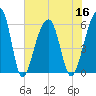 Toogoodoo Creek tide chart for Saturday, July 16, 2022