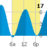 Toogoodoo Creek tide chart for Sunday, July 17, 2022