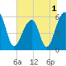 Toogoodoo Creek tide chart for Friday, July 1, 2022
