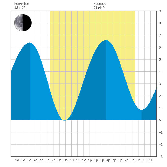 Toogoodoo Creek tide chart for Wednesday, July 20, 2022