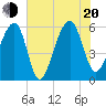 Toogoodoo Creek tide chart for Wednesday, July 20, 2022