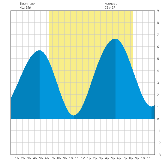 Toogoodoo Creek tide chart for Friday, July 22, 2022