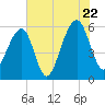 Toogoodoo Creek tide chart for Friday, July 22, 2022