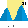 Toogoodoo Creek tide chart for Saturday, July 23, 2022