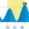 Toogoodoo Creek tide chart for Tuesday, July 26, 2022
