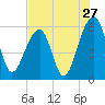 Toogoodoo Creek tide chart for Wednesday, July 27, 2022