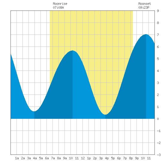 Toogoodoo Creek tide chart for Friday, July 29, 2022