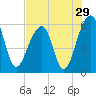Toogoodoo Creek tide chart for Friday, July 29, 2022