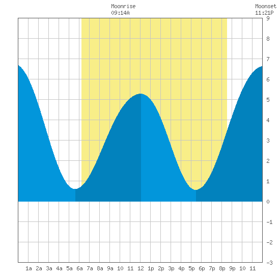 Toogoodoo Creek tide chart for Saturday, July 2, 2022