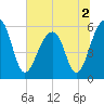Toogoodoo Creek tide chart for Saturday, July 2, 2022