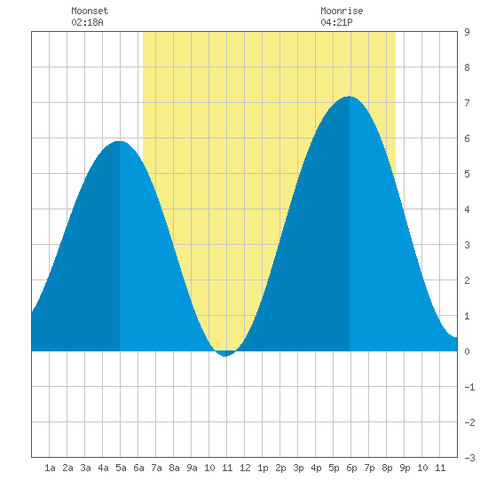 Toogoodoo Creek tide chart for Saturday, July 9, 2022