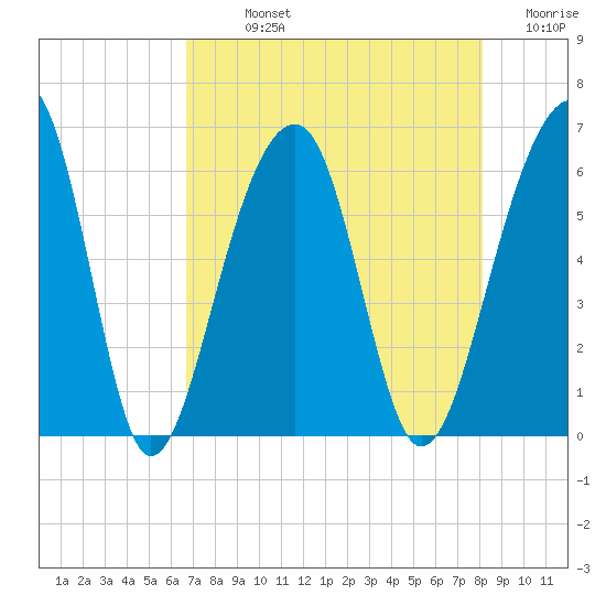 Toogoodoo Creek tide chart for Sunday, August 14, 2022