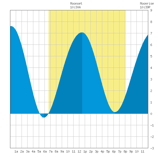 Toogoodoo Creek tide chart for Monday, August 15, 2022