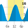 Toogoodoo Creek tide chart for Tuesday, August 16, 2022