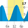 Toogoodoo Creek tide chart for Wednesday, August 17, 2022