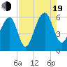 Toogoodoo Creek tide chart for Friday, August 19, 2022