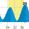 Toogoodoo Creek tide chart for Thursday, August 25, 2022