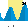 Toogoodoo Creek tide chart for Friday, August 26, 2022