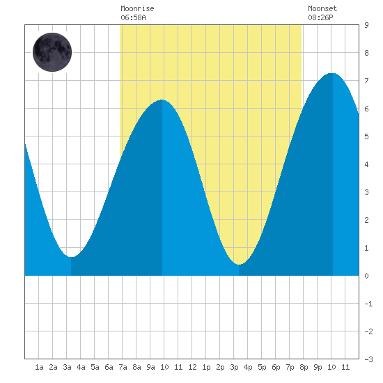 Toogoodoo Creek tide chart for Saturday, August 27, 2022