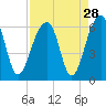 Toogoodoo Creek tide chart for Sunday, August 28, 2022