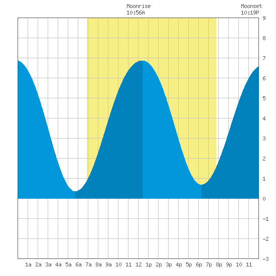 Toogoodoo Creek tide chart for Wednesday, August 31, 2022