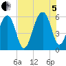 Toogoodoo Creek tide chart for Friday, August 5, 2022