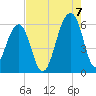 Toogoodoo Creek tide chart for Sunday, August 7, 2022
