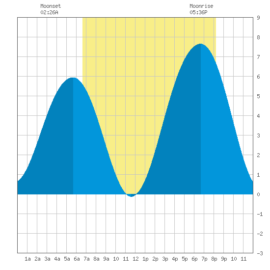 Toogoodoo Creek tide chart for Monday, August 8, 2022