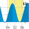 Toogoodoo Creek tide chart for Sunday, September 11, 2022