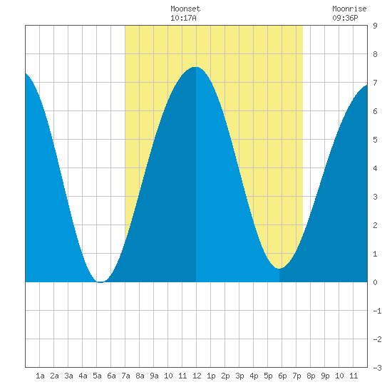 Toogoodoo Creek tide chart for Tuesday, September 13, 2022