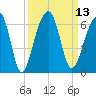 Toogoodoo Creek tide chart for Tuesday, September 13, 2022