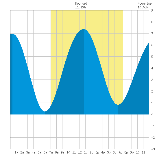 Toogoodoo Creek tide chart for Wednesday, September 14, 2022