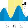Toogoodoo Creek tide chart for Sunday, September 18, 2022