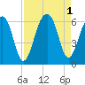 Toogoodoo Creek tide chart for Thursday, September 1, 2022