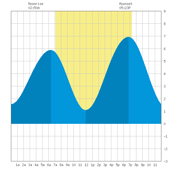 Toogoodoo Creek tide chart for Wednesday, September 21, 2022