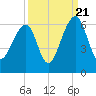 Toogoodoo Creek tide chart for Wednesday, September 21, 2022