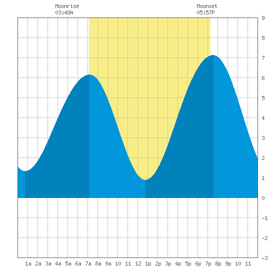 Toogoodoo Creek tide chart for Thursday, September 22, 2022
