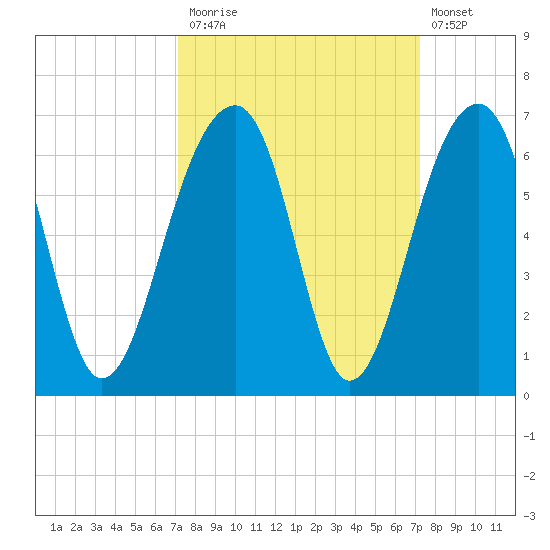 Toogoodoo Creek tide chart for Monday, September 26, 2022