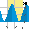 Toogoodoo Creek tide chart for Monday, September 26, 2022