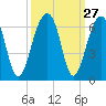 Toogoodoo Creek tide chart for Tuesday, September 27, 2022