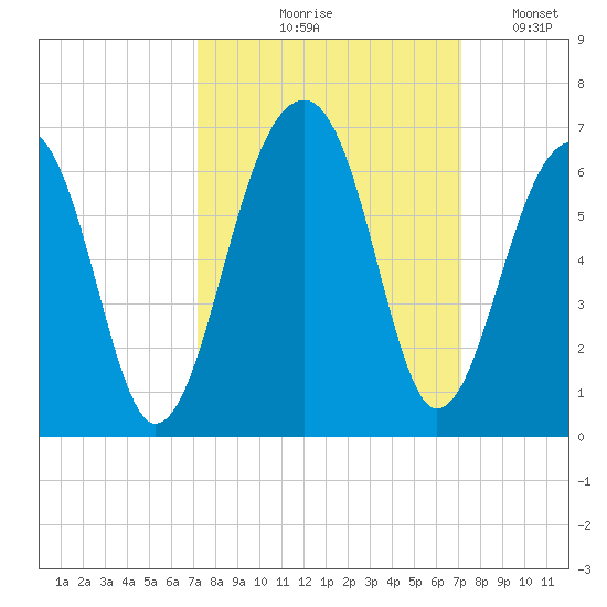 Toogoodoo Creek tide chart for Thursday, September 29, 2022