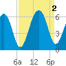 Toogoodoo Creek tide chart for Friday, September 2, 2022