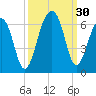 Toogoodoo Creek tide chart for Friday, September 30, 2022