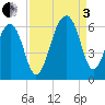 Toogoodoo Creek tide chart for Saturday, September 3, 2022