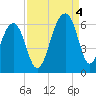 Toogoodoo Creek tide chart for Sunday, September 4, 2022